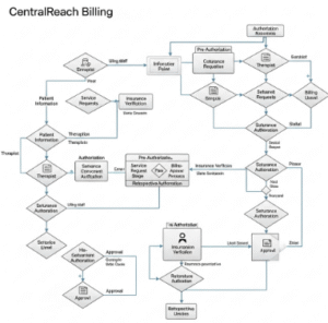 CentralReach Billing
